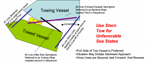 Side Tow Diagram